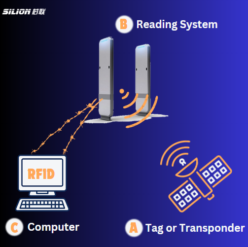 Core Elements of an RFID System.png